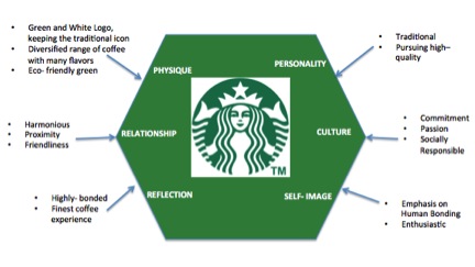 Brand identity structure (Aaker & Joachimsthaler (2000). From